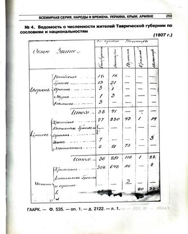 Перепись. Ведомость о численности жителей Таврической губернии 1807г.