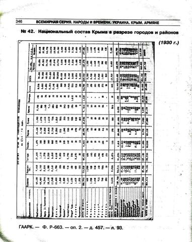 Национальный состав Крыма в разрезе городов и районов. 1930г.