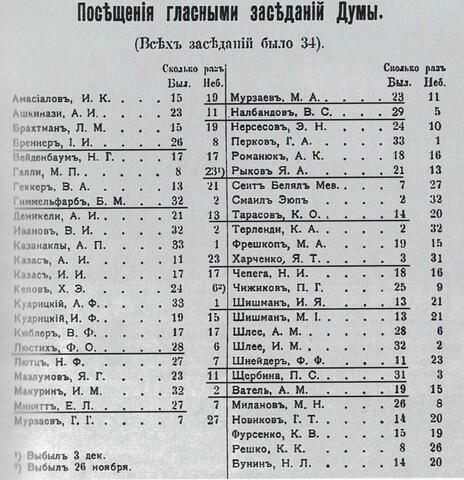 Список посещения гласными заседаний Думы 1910г.